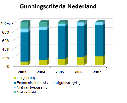 Gunningscriteria Nederland 2007