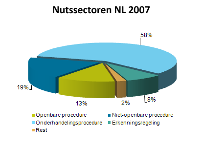 Nutssectoren NL 2007