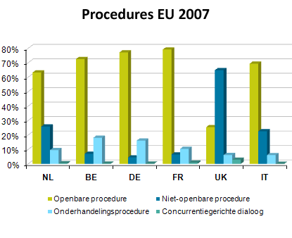 Procedures EU 2007