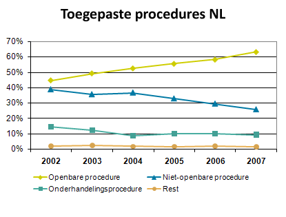 Toegepaste procedures Nederland